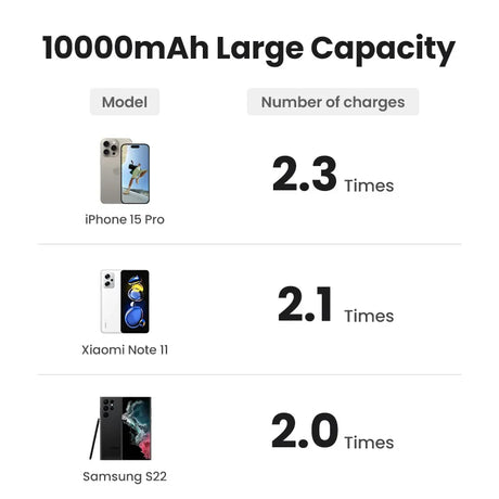 Comparison chart showing battery charging capacity for three smartphone models.