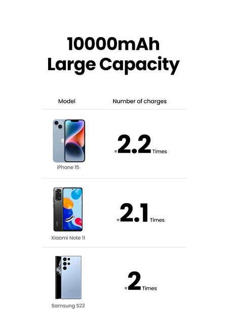 Comparison chart showing battery charging capacity for different smartphone models.