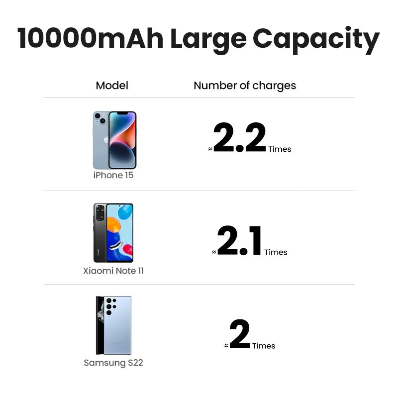 Comparison chart showing battery charging capacity for three smartphone models.