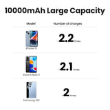 Comparison chart showing battery charging capacity for three smartphone models.