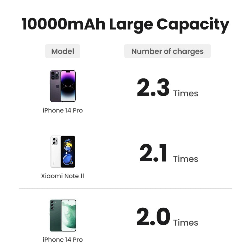 Comparison chart showing battery charging capacity for different smartphone models.