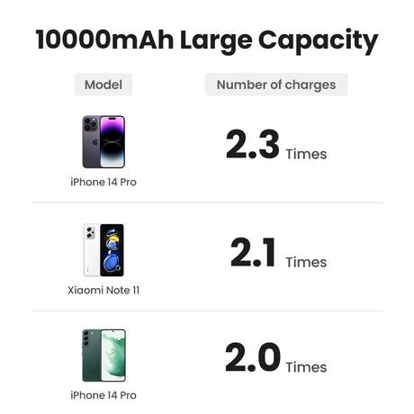 Comparison chart showing battery charging capacity for different smartphone models.