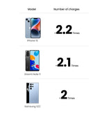 Comparison chart showing battery charging frequencies for three smartphone models.