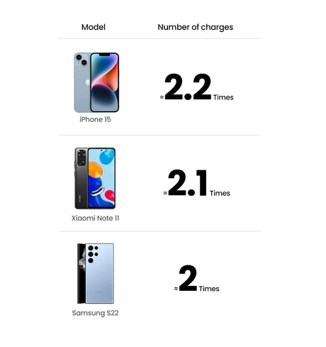 Comparison chart showing battery charging frequencies for three smartphone models.