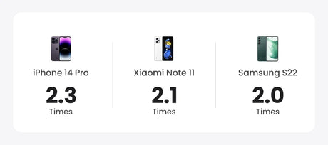 Comparison chart showing battery life of three smartphone models.