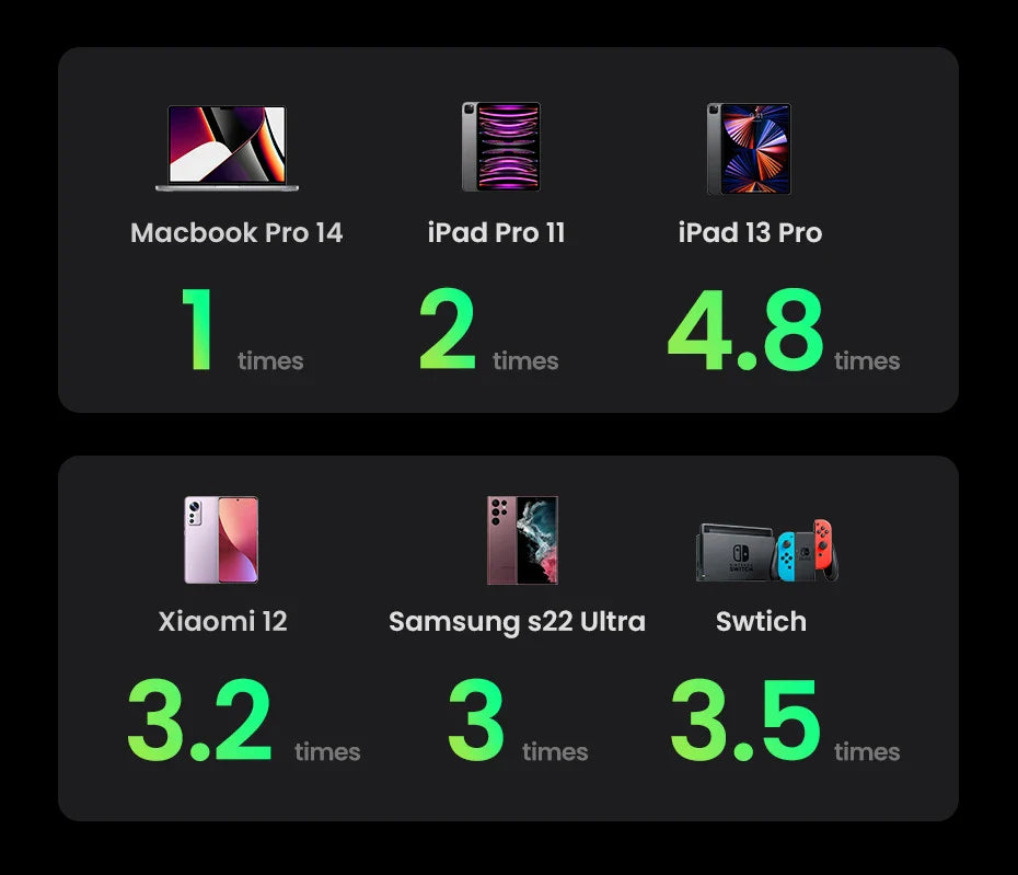 Comparison chart of device performance showing relative speeds of various Apple, Xiaomi, Samsung, and Nintendo products.