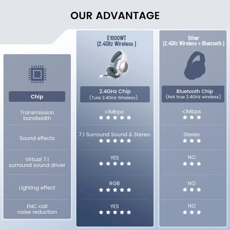 Comparison chart highlighting features of wireless headphones against other Bluetooth devices.