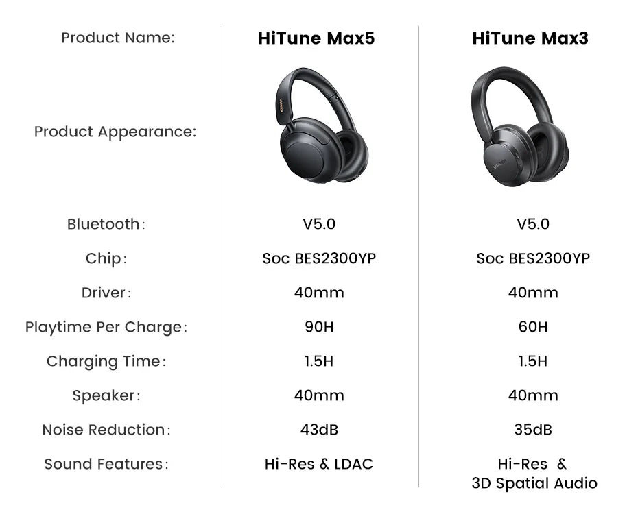 Comparison chart of two wireless headphone models, HiTune Max5 and HiTune Max3, showing their specifications and features.