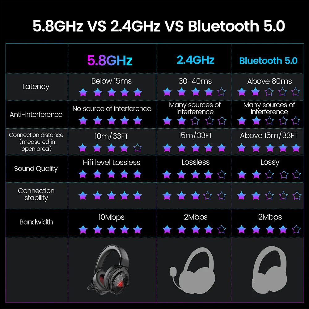 Comparison chart of wireless connectivity technologies: 5.8GHz, 2.4GHz, and Bluetooth 5.0, showing their performance across various metrics.