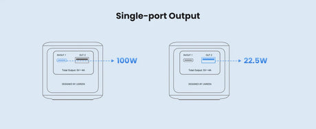 Comparison of two single-port USB charger outputs, showing 100W and 22.5W power ratings.