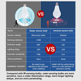 a comparison of the different types of light bulbs