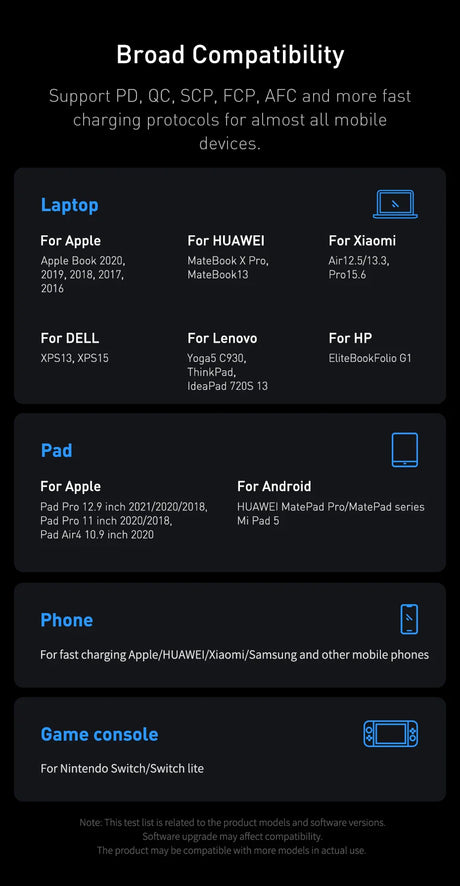 Compatibility chart showing supported devices for various fast charging protocols across different categories like laptops, tablets, phones, and game consoles.