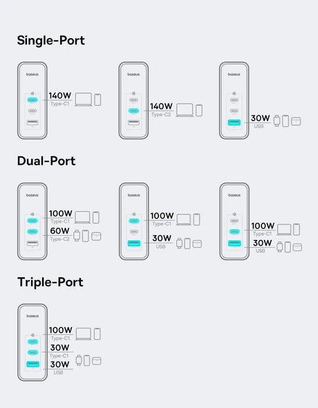 Diagram showing different configurations of charging ports and their power outputs for single-port, dual-port, and triple-port chargers.