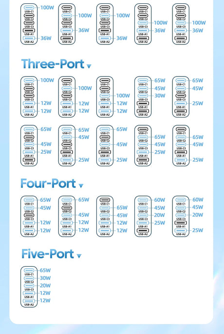 Diagram showing various configurations of USB-C charging ports with different power outputs.