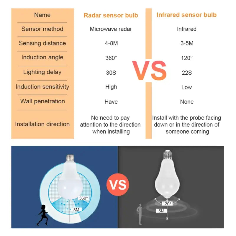 a diagram showing the difference between the light bulb and the bulb
