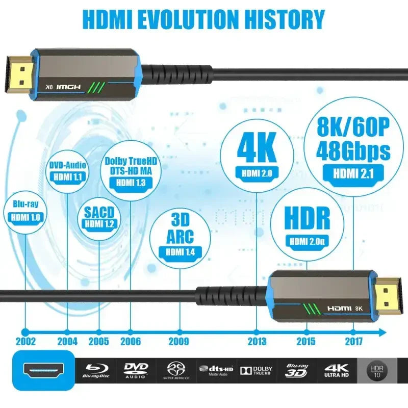 a diagram of the evolution of hdmi