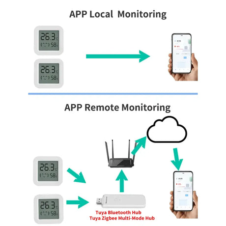 A diagram showing the different functions of the app