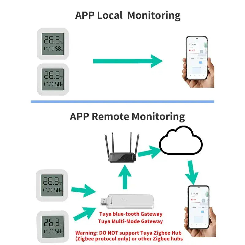 a diagram showing the different functions of the app