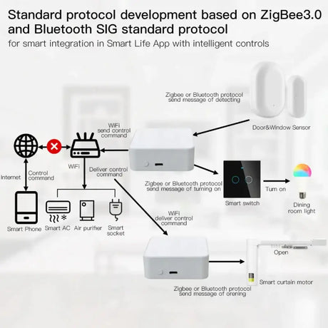 A diagram of a smart home