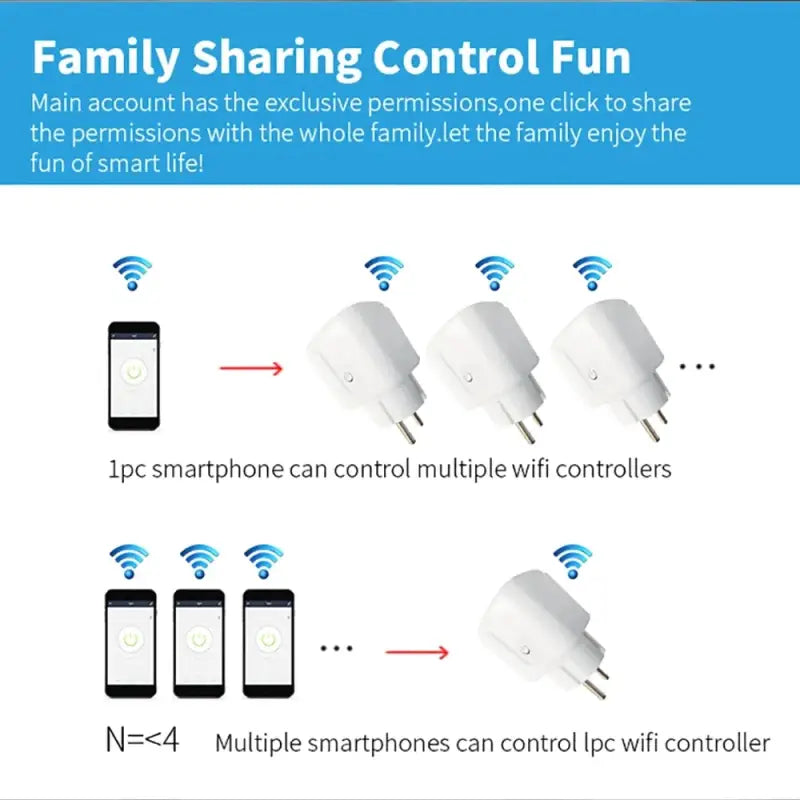 A diagram showing how to use the smart phone