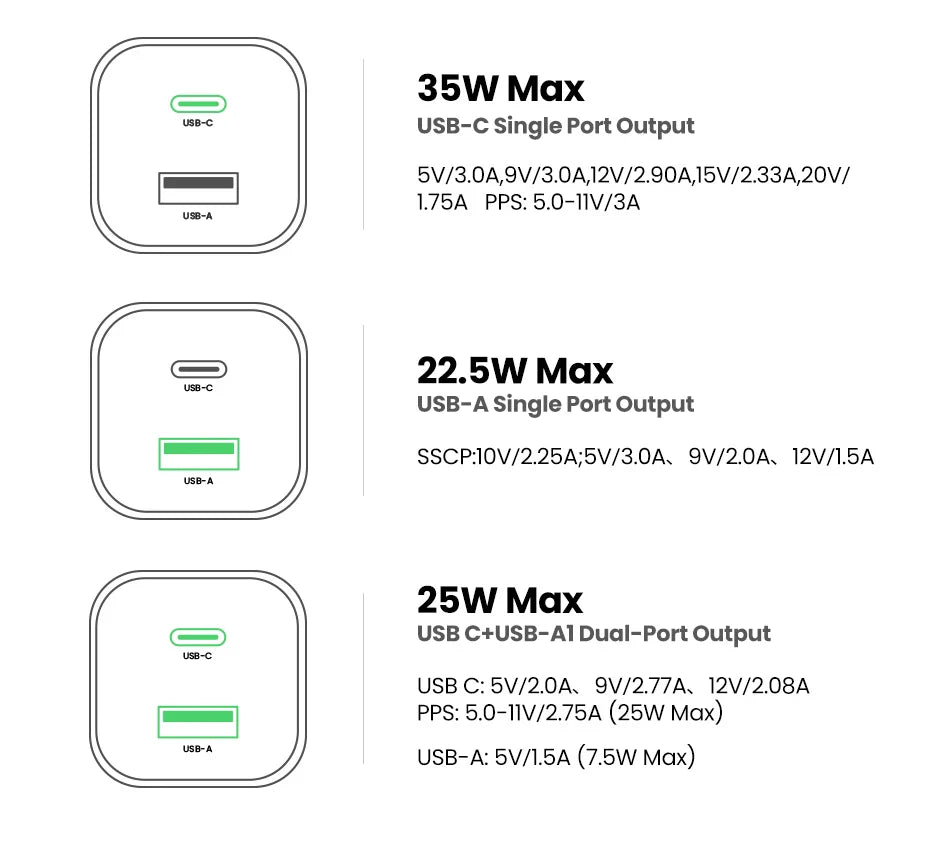 Diagram showing three USB charging adapters with different power outputs and port configurations.