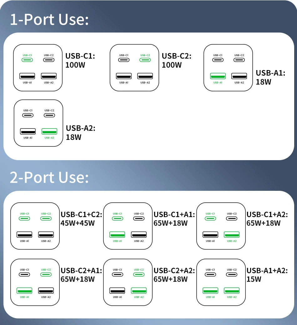 Diagram showing USB port configurations and power outputs for single and dual port usage scenarios.