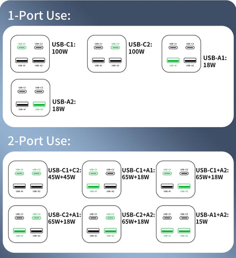 Diagram showing USB port configurations and power outputs for single and dual port usage scenarios.