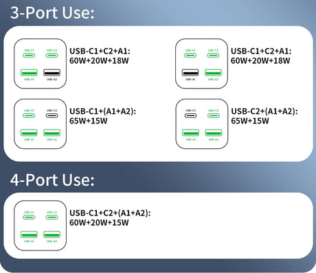 Diagram showing different USB port configurations and their power outputs for 3-port and 4-port usage scenarios.