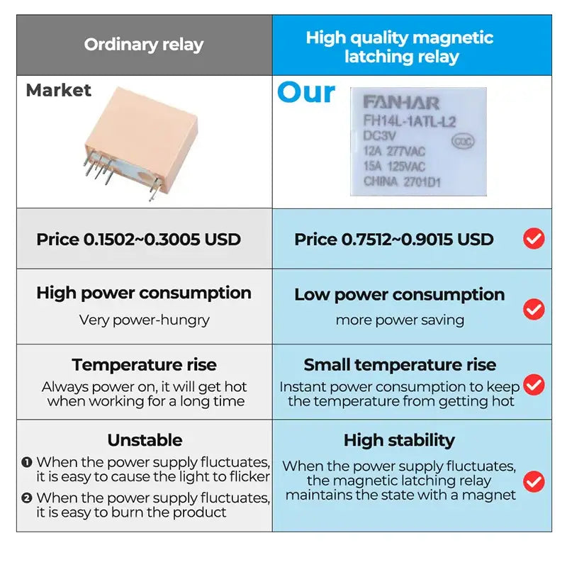 the difference between high and low power