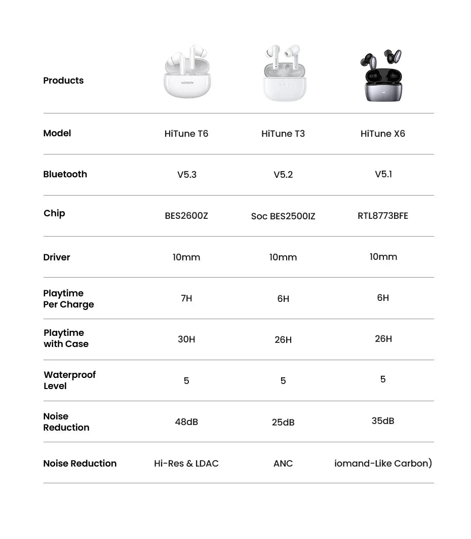 Earbud comparison chart.