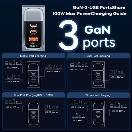 GaN 3-port USB charger with 100W maximum power output.