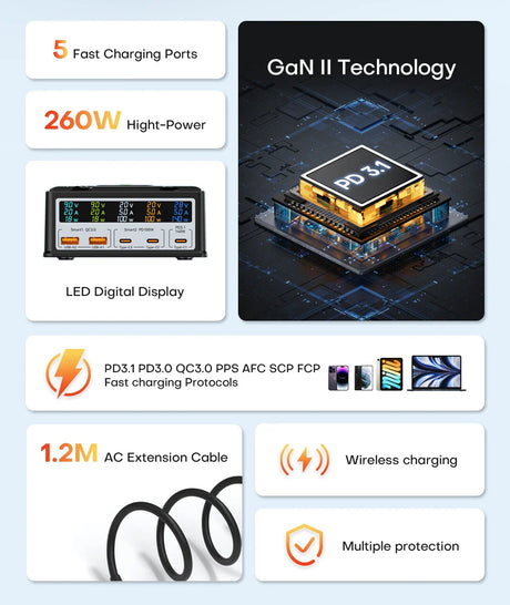 High-tech charging device featuring GaN II Technology and multiple fast charging capabilities.