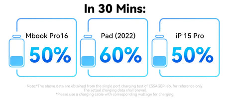 Infographic comparing 30-minute charging speeds for three Apple devices: Mbook Pro16, Pad (2022), and iP 15 Pro.