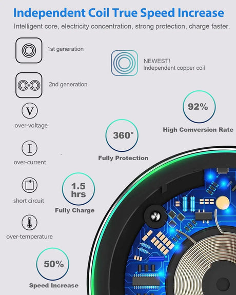 Infographic showcasing features of an independent coil technology for improved speed and efficiency in electronic devices.