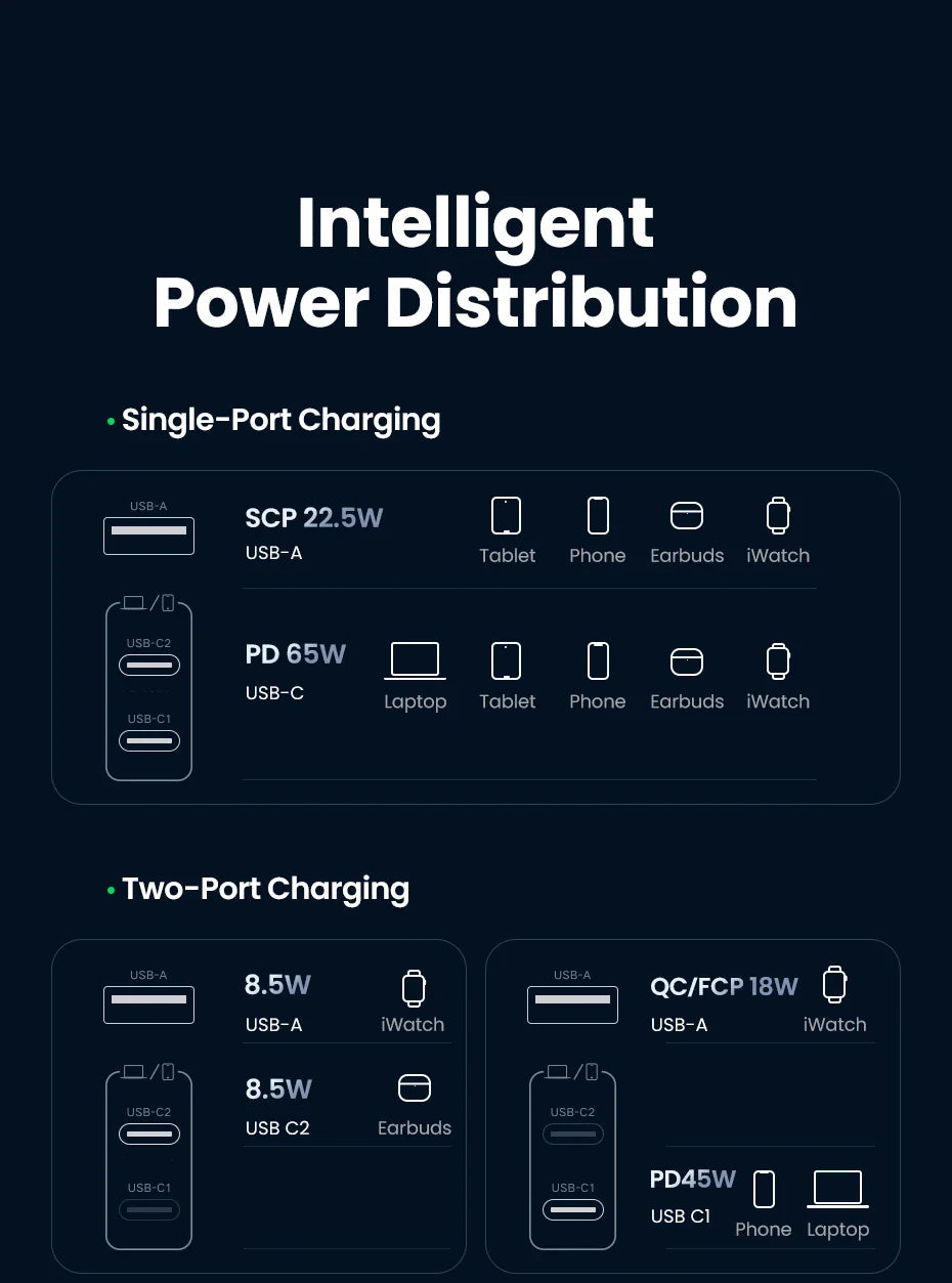 Infographic explaining intelligent power distribution for single-port and two-port charging systems.