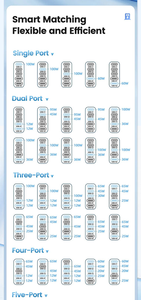 Infographic showing smart matching options for single, dual, three-port, four-port, and five-port configurations with varying wattages.