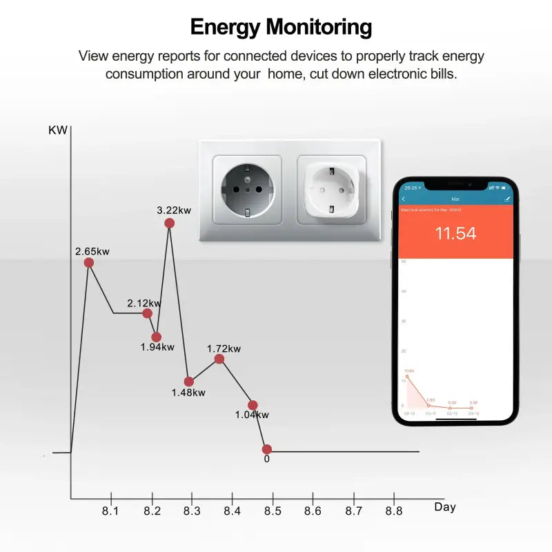 an iphone with a smart phone and an energy meter