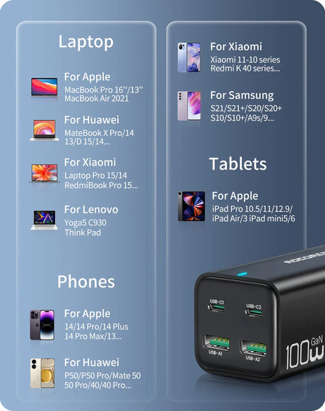 Multi-port USB charger adapter with 100W output capability.