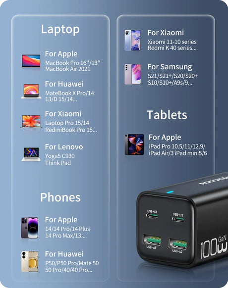 Multi-port USB charger adapter with 100W output capability.