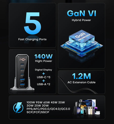 Multi-port USB charging station with 140W power output and various fast charging protocols.