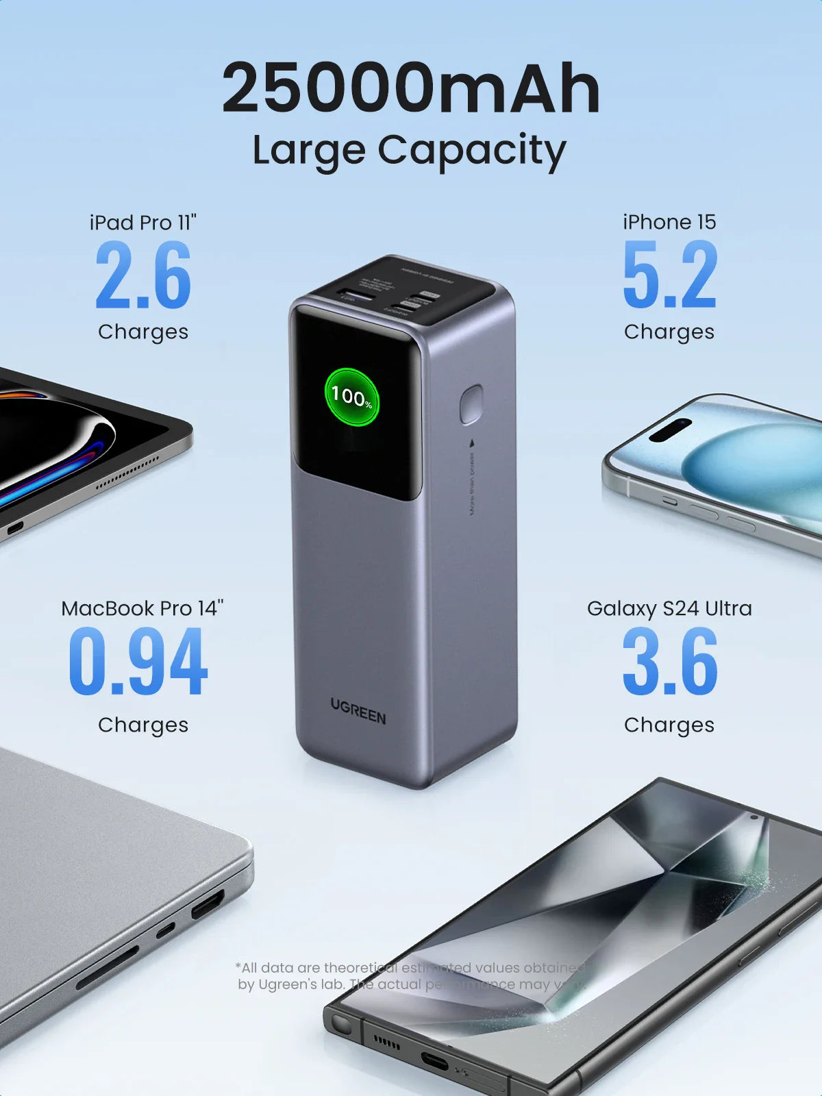 Portable battery pack with 25000mAh capacity and digital charge indicator.