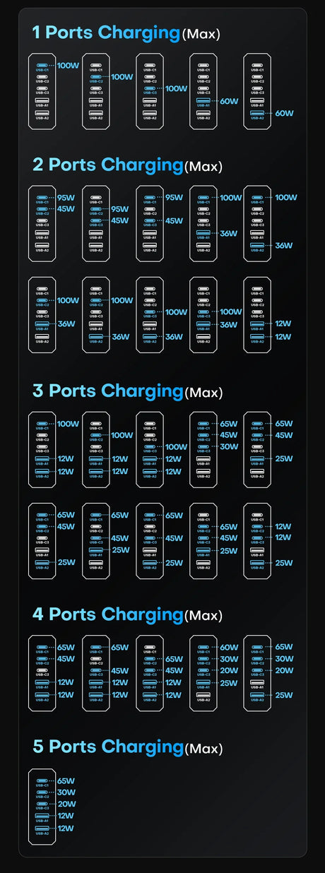 Charging power distribution chart showing maximum output for 1 to 5 USB ports used simultaneously.