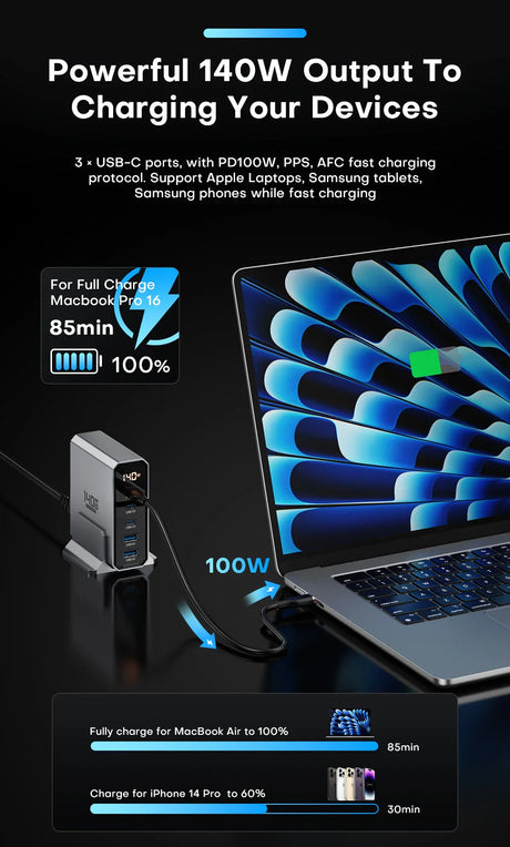 Powerful 140W USB-C charger with multiple ports for fast-charging various devices.