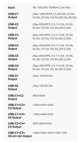 Specification chart detailing USB-C and USB-A output capabilities for a multi-port charging device.