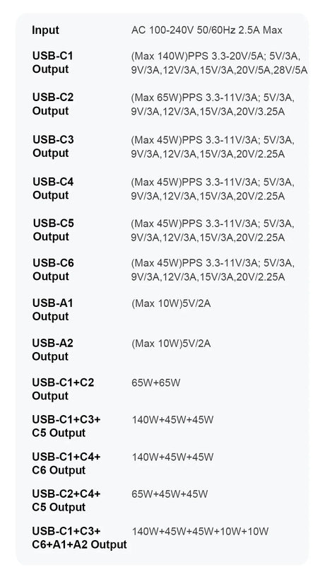 Specification chart detailing USB-C and USB-A output capabilities for a multi-port charging device.