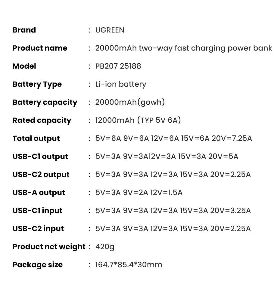 Specification sheet for a UGREEN 20000mAh two-way fast charging power bank.