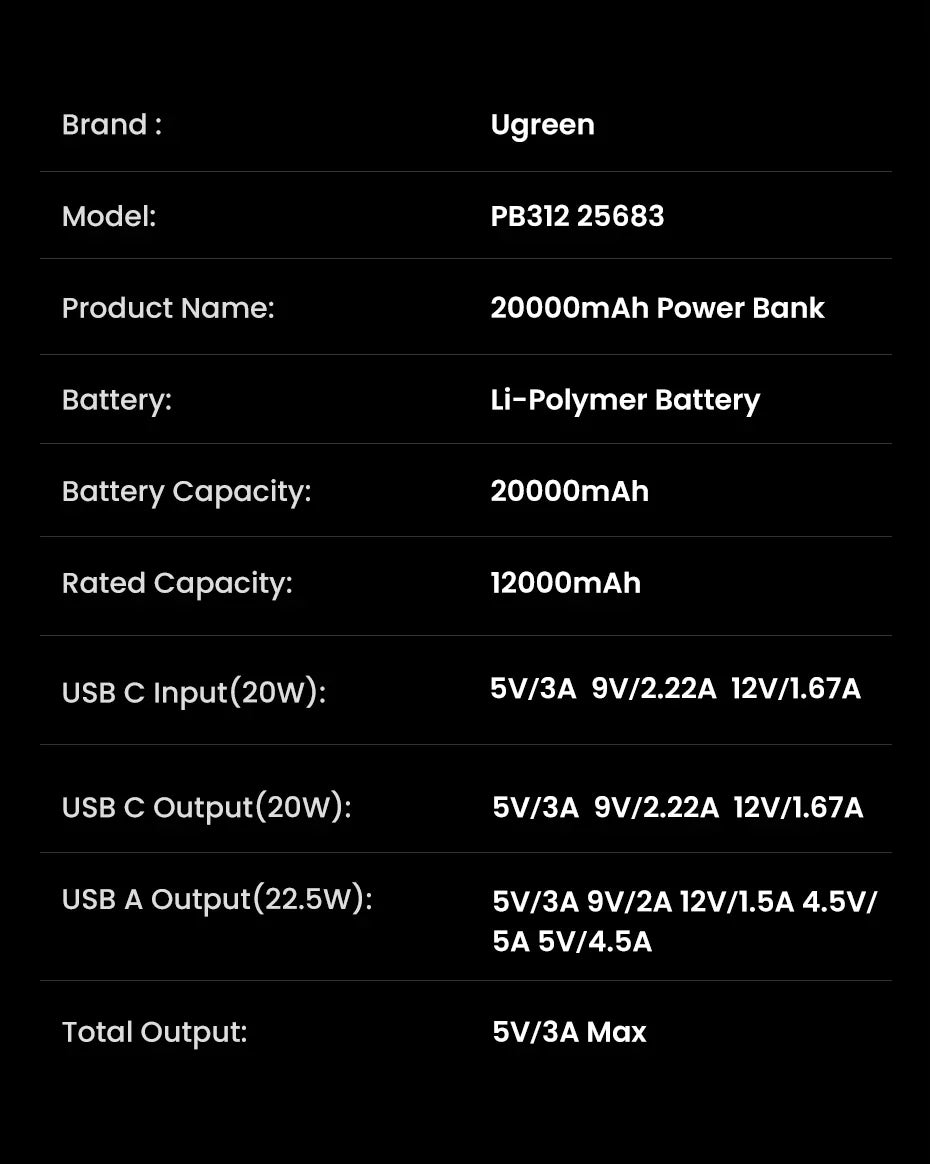 Specifications chart for a Ugreen 20000mAh power bank.