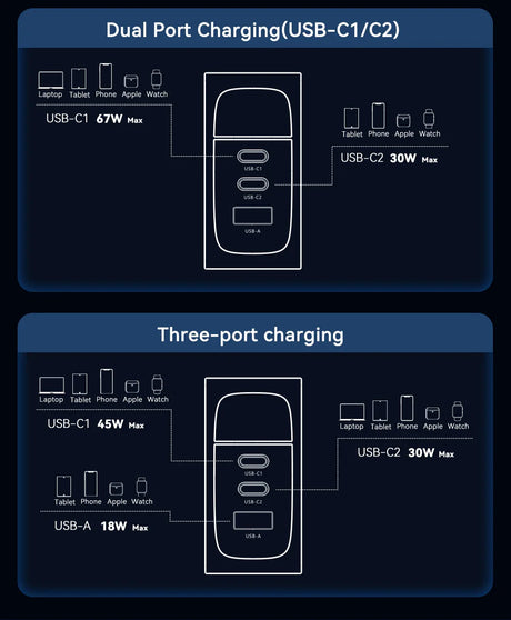 USB charging adapter with multiple ports for various devices.