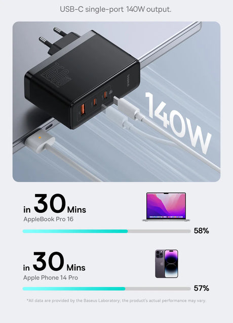 USB-C charger with 140W output capability and multiple ports.