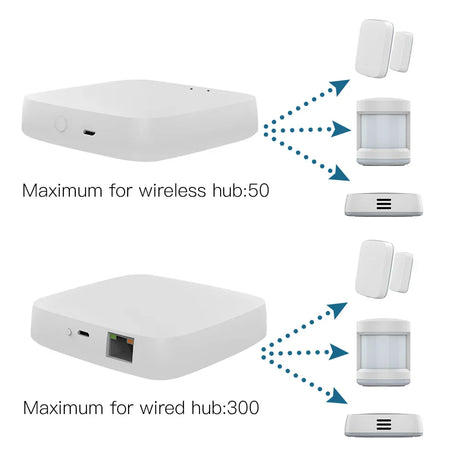 Wireless and wired smart home hubs.